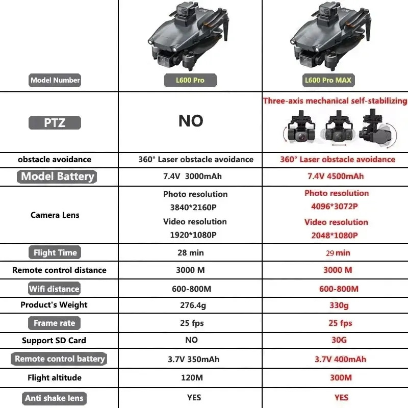L600 PRO MAX GPS 드론 전문 4K 3축 P - Drone Z 리뷰 및 가격